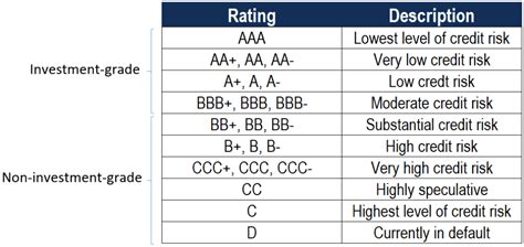 Investment Grade Bond Ratings Chart - Best Picture Of Chart Anyimage.Org