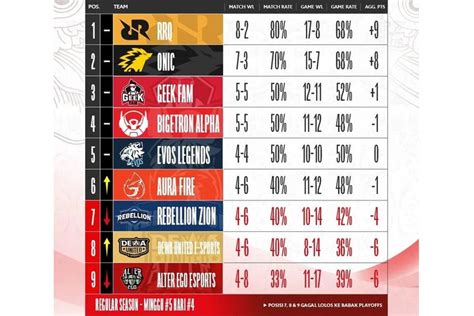 Foto Klasemen MPL S12 Minggu Kelima Geek Fam ID Melesat Ke 3 Besar