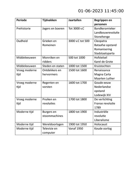 Geschiedenistijdvakken Periode
