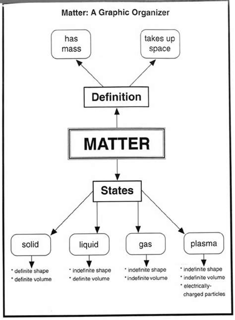 Properties Of Matter Diagram Quizlet