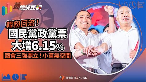 菱總統民調6／韓粉回流！國民黨政黨票大增615 國會三強鼎立！小黨無空間