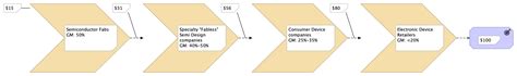 Semiconductor Industry Supply Chain Value Stream Analysis