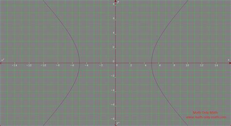 What is Rectangular Hyperbola? | Equilateral Hyperbola | Solved Examples