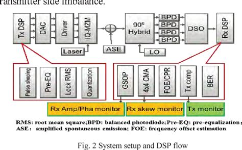 Figure 2 From Transceiver In Phase And Quadrature Imbalance Monitoring