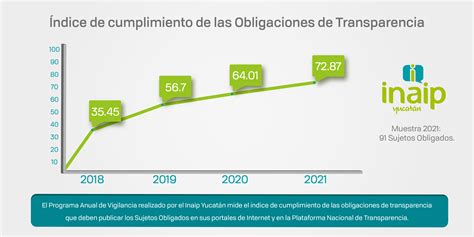 Incrementa Ndice Estatal De Cumplimiento En Las Obligaciones De