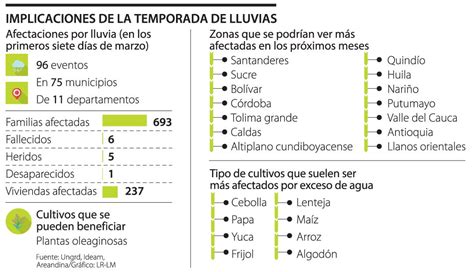 Las Regiones Del País Que Se Deben Empezar A Preparar Para La Temporada