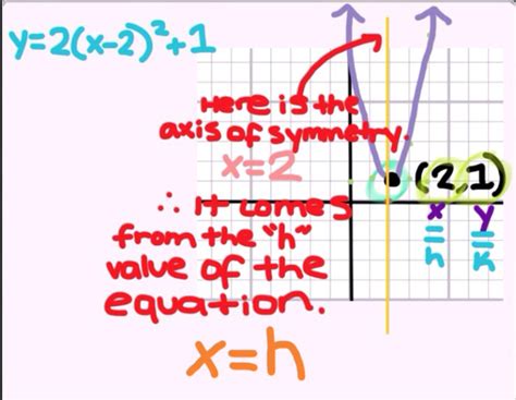 Vertex Form Quirky Quadratics