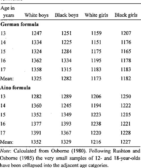 Table 2 from Race, Head Size, and Intelligence | Semantic Scholar