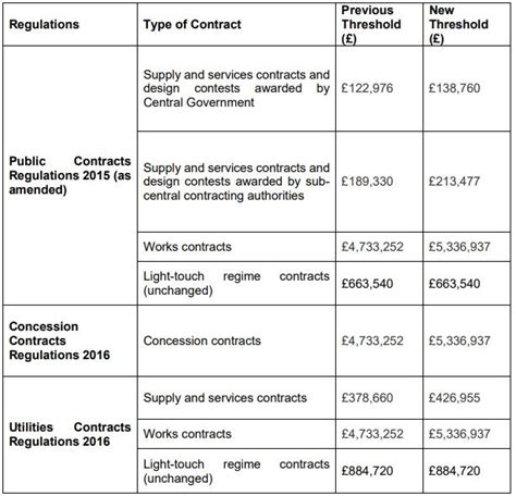 Making Sense Of The New Procurement Rules Reading Off