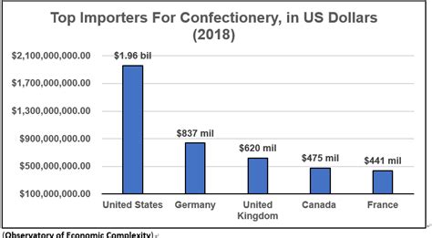 Global Confectionary And Snack Foods Export Opportunity Analysis