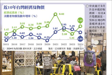 財經週報 升息效應通膨降溫速度放緩 台灣CPI恐連3年破2 自由財經