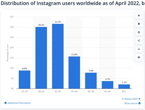 160 Social Media Statistics Marketers Need In 2023 Amplitude Marketing