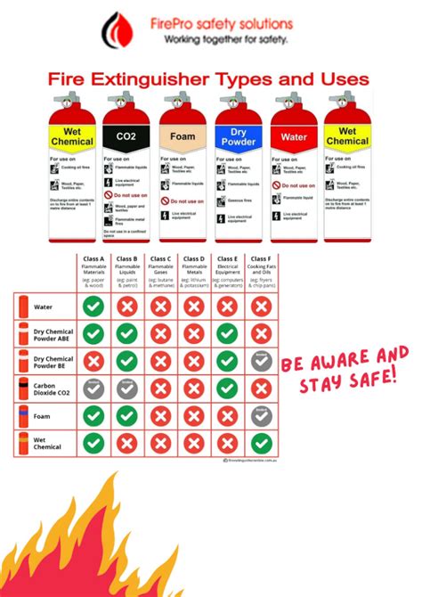 Exploring Different Types of Fire Extinguishers and Their Uses ...