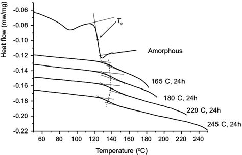 Dsc Thermograms At 10kmin 0166 Ks In The Glass Transition Range Download Scientific