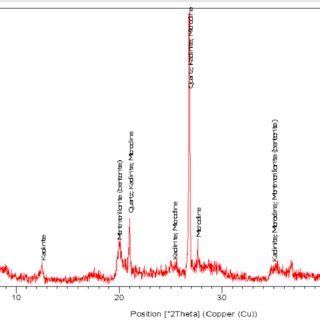 XRD analysis of the Dakhla formation shale sample. | Download ...