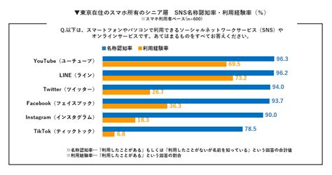 シニア層のオンラインサービス利用実態 ～東京在住のシニア層におけるスマホ所有・利用状況に関する調査（2）～ コラム詳細 メトロアドエージェンシー