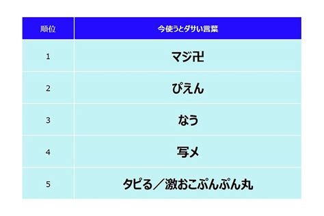 10代20代が思う「今使うとダサい言葉」、3位なう、2位ぴえん、1位は マイナビニュース