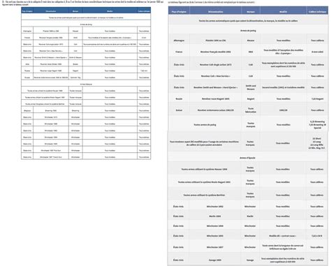 Classement Des Armes De Collection En Ao T