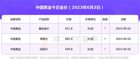 黄金 中国黄金今日黄金价格多少钱一克（2023年6月3日） 南方财富网