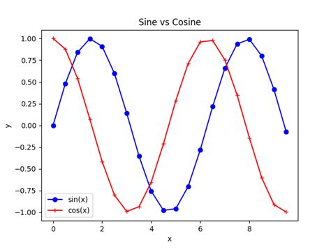 Matplotlib Line Plot