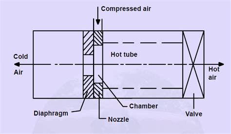 Write Short Note On Vortex Tube Refrigeration