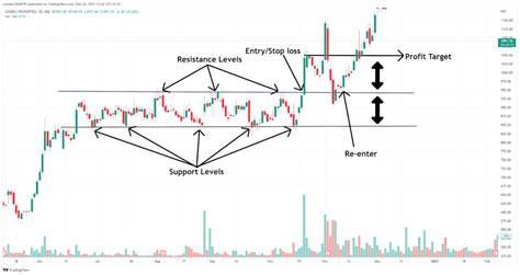 How To Trade Using Bullish Rectangle Pattern Fingrad