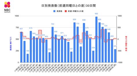 【長崎】287人が新型コロナ陽性 Tbs News Dig