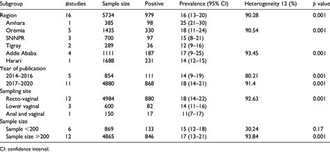 Summary Of Prevalence Of Gbs Colonization Among Pregnant Women In