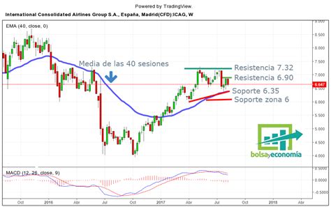 Se activará el doble techo en las acciones de IAG Bolsayeconomia