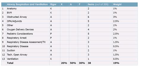 What Is An Exam Blueprint