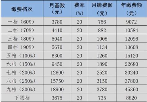 官方最新公布：2023 2024年度黄冈社保缴费比例及缴费基数沃保保险网