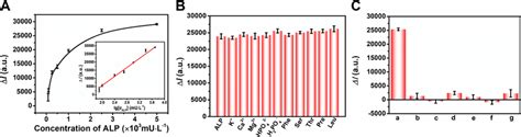 Alp Detection In The Luminol H O K S O Cl System A Calibration Curve