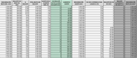 Se Aprueba Aplicar Reajuste Escalonado Durante De A Todos Los