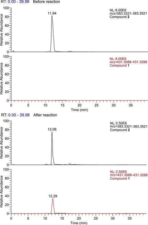 Extracted Ion Chromatograms From The Lc Ms Analysis Of A Sample Of Download Scientific Diagram