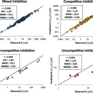 Comparison Of Observed Experimentally Determined K I Values With K I