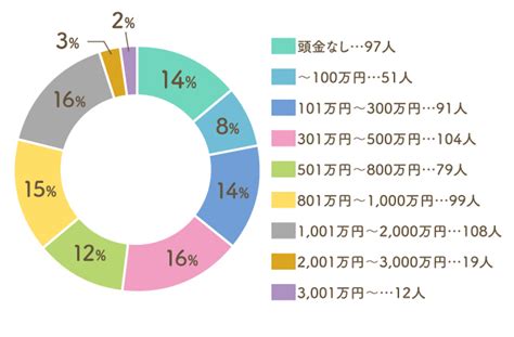 家の購入に頭金はいくら必要？平均額や相場、頭金なしの場合もご紹介｜【アットホーム】住まい・不動産のお役立ち情報＆ツール