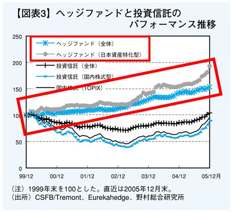 【2022年最新版】おすすめ投資先ランキング 投資信託 ヘッジファンド 国債 不動産 Bmキャピタル 50歳からの資産運用