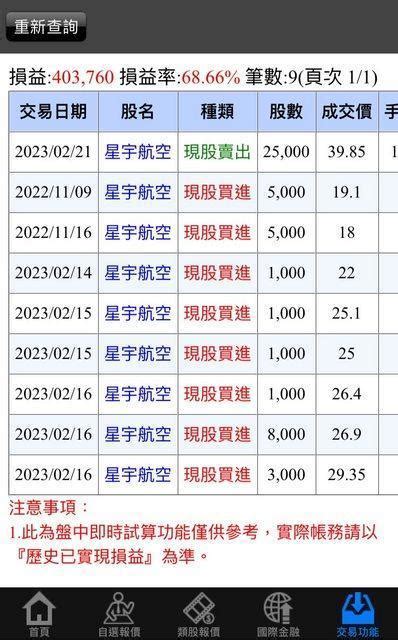 航空股王星宇跌到31元 他1時機點「25張安全下機」網驚：賺回基本年薪 Yahoo奇摩時尚美妝