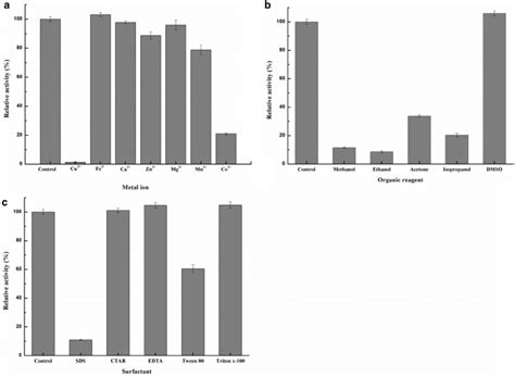 Effects Of Metal Ions Organic Reagents And Surfactants On Dlfae