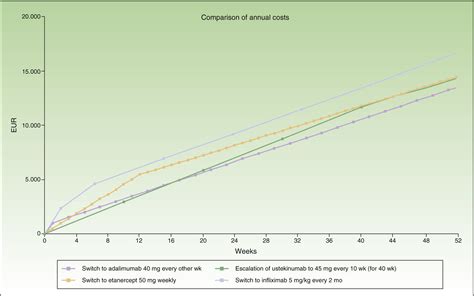 Treatment Of Moderate To Severe Plaque Psoriasis With Biologics