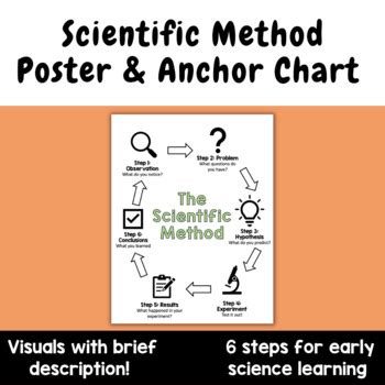 Scientific Method Poster Anchor Chart Steps With Visuals Word Wall