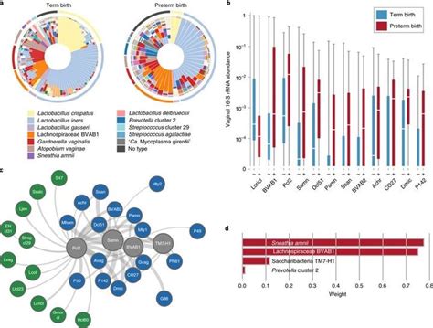 Nature Medicine阴道微生物与早产（if32621） 学术交流 苏州图灵微生物科技有限公司