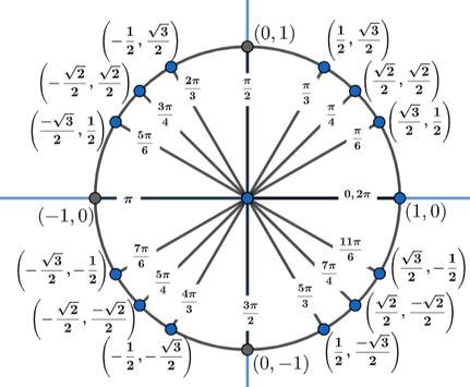 How To Find Solutions In An Interval For An Equation With Sine Cosine