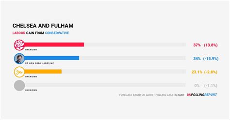 HenriIV I E On Twitter RT PollingReportUK LATEST SEAT