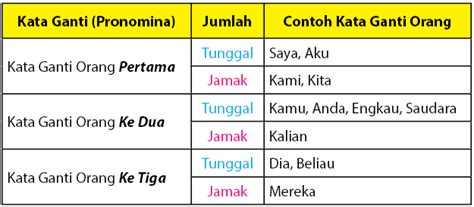 Contoh Kata Ganti Orang Penanya Penghubung Dan Lainnya Lengkap