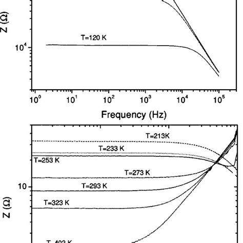 The Modulus Z Of The Complex Impedance As A Function Of The Frequency