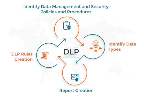 Data Loss Prevention Dlp And Managed Dlp Services Cymune