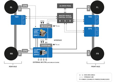 Chassis Control