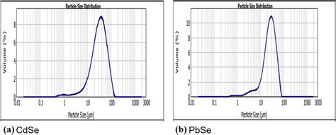 Hydrodynamic Size Distribution Of Cdse And Pbse Qds Measured By Dls