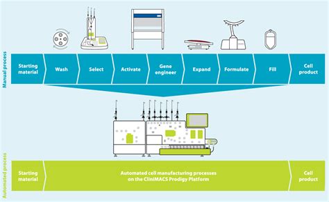 Figure 1 from Development of an automated manufacturing process for ...